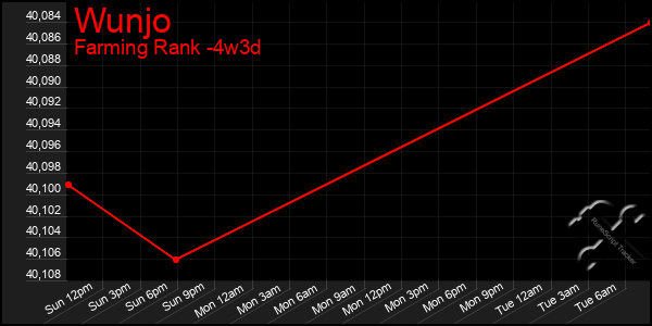 Last 31 Days Graph of Wunjo