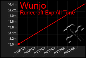 Total Graph of Wunjo