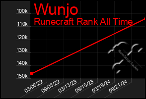 Total Graph of Wunjo