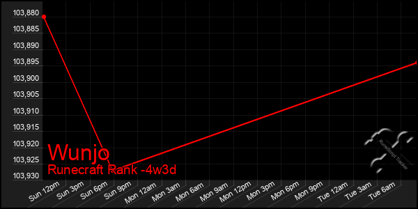 Last 31 Days Graph of Wunjo