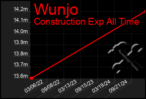 Total Graph of Wunjo