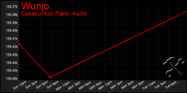 Last 31 Days Graph of Wunjo