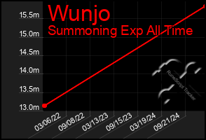 Total Graph of Wunjo