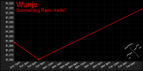 Last 31 Days Graph of Wunjo