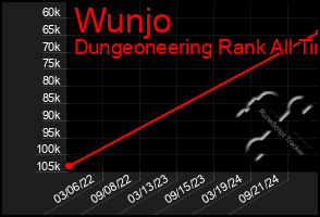 Total Graph of Wunjo