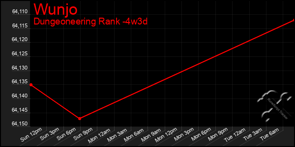 Last 31 Days Graph of Wunjo