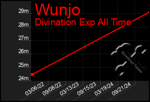 Total Graph of Wunjo