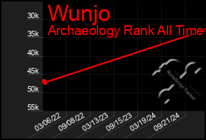 Total Graph of Wunjo