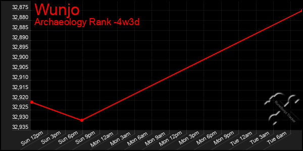 Last 31 Days Graph of Wunjo