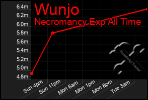 Total Graph of Wunjo