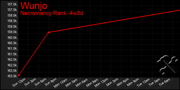 Last 31 Days Graph of Wunjo