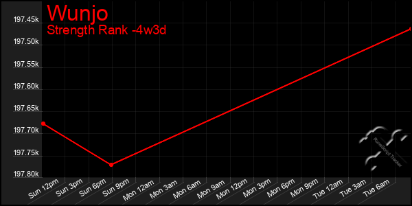 Last 31 Days Graph of Wunjo