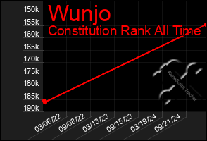 Total Graph of Wunjo