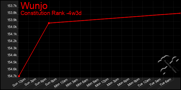 Last 31 Days Graph of Wunjo