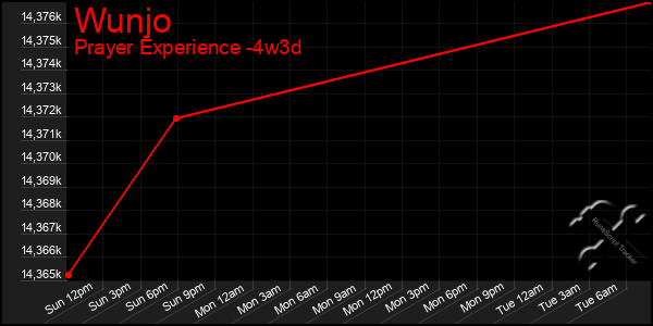 Last 31 Days Graph of Wunjo