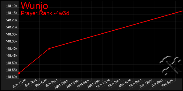 Last 31 Days Graph of Wunjo