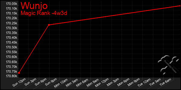 Last 31 Days Graph of Wunjo