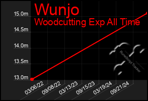 Total Graph of Wunjo