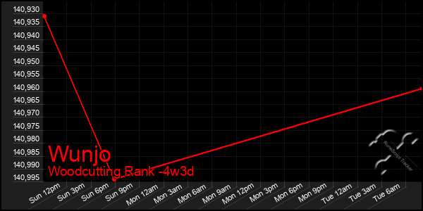 Last 31 Days Graph of Wunjo