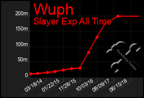 Total Graph of Wuph