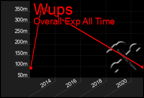 Total Graph of Wups
