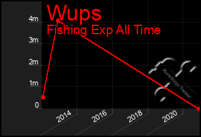 Total Graph of Wups