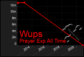 Total Graph of Wups