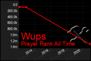 Total Graph of Wups