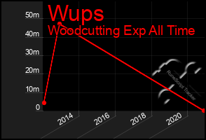 Total Graph of Wups