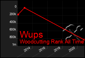 Total Graph of Wups