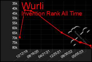 Total Graph of Wurli