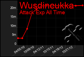 Total Graph of Wusdineukka