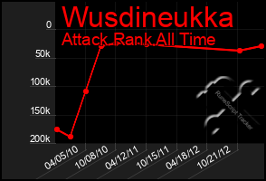 Total Graph of Wusdineukka