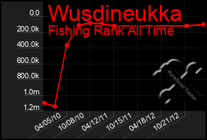 Total Graph of Wusdineukka