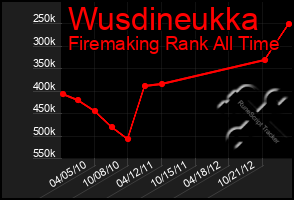 Total Graph of Wusdineukka