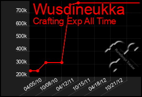 Total Graph of Wusdineukka