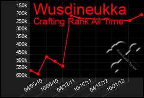 Total Graph of Wusdineukka