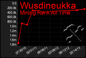 Total Graph of Wusdineukka