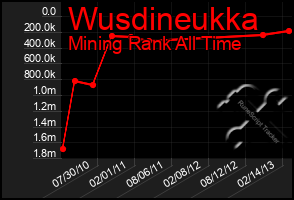 Total Graph of Wusdineukka