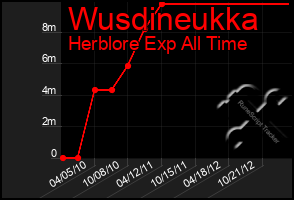 Total Graph of Wusdineukka