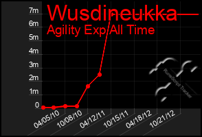 Total Graph of Wusdineukka