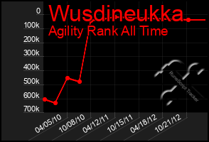 Total Graph of Wusdineukka