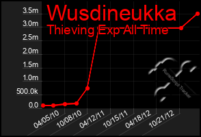 Total Graph of Wusdineukka