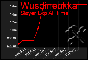 Total Graph of Wusdineukka