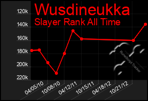 Total Graph of Wusdineukka