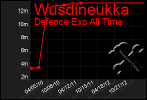 Total Graph of Wusdineukka