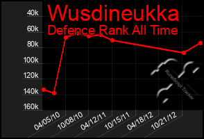 Total Graph of Wusdineukka