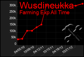 Total Graph of Wusdineukka