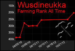 Total Graph of Wusdineukka