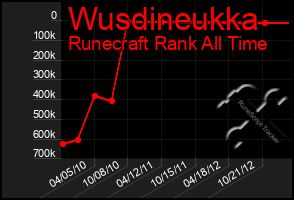 Total Graph of Wusdineukka